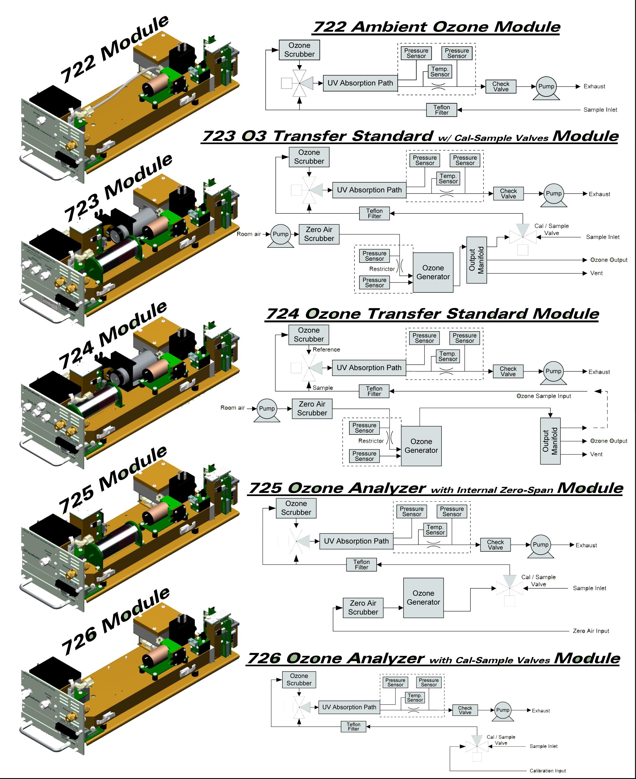 SA1-722環(huán)境臭氧分析儀1 SA1-722環(huán)境臭氧分析儀1