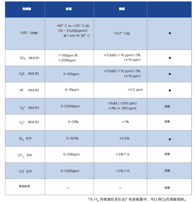 SFA2000 SF6綜合測(cè)試儀配置 SFA2000 SF6綜合測(cè)試儀配置